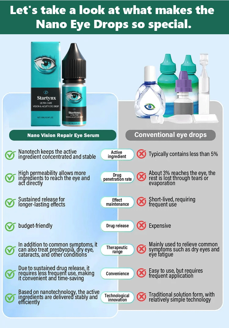 FDA Certified (USA) – Nano Vision Repair Eye Serum